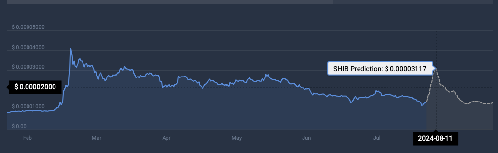 CoinCodex Shiba Inu price prediction